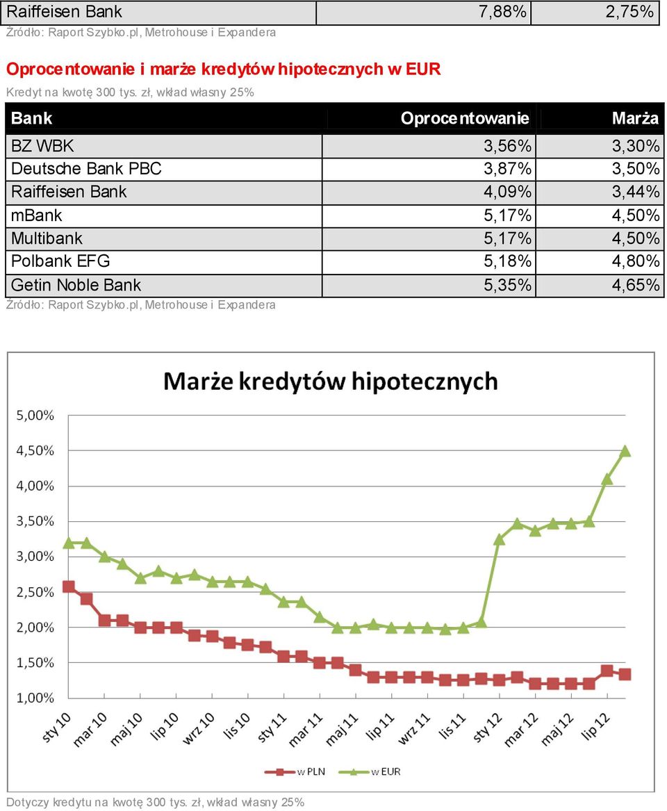 zł, wkład własny 25% Bank Oprocentowanie Marża BZ WBK 3,56% 3,30% Deutsche Bank PBC 3,87% 3,50% Raiffeisen Bank 4,09%