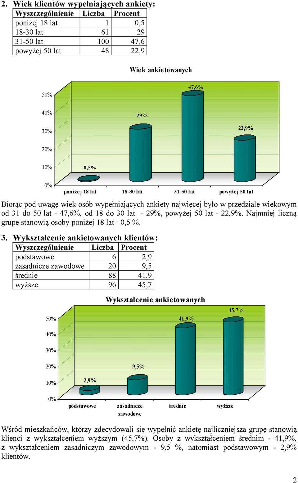 Najmniej liczną grupę stanowią osoby poniżej 18 lat - 0,5 %. 3.