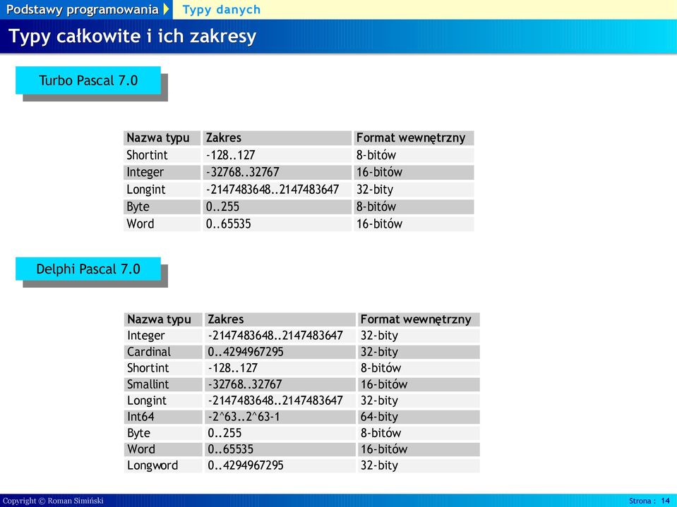 0 Nazwa typu Zakres Format wewnętrzny Integer -2147483648..2147483647 32-bity Cardinal 0..4294967295 32-bity Shortint -128.