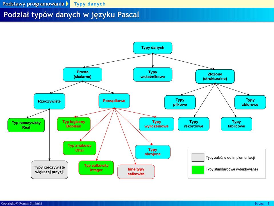 rekordowe Typy tablicowe Typ znakowy Char Typy okrojone Typy zależne od implementacji Typy rzeczywiste