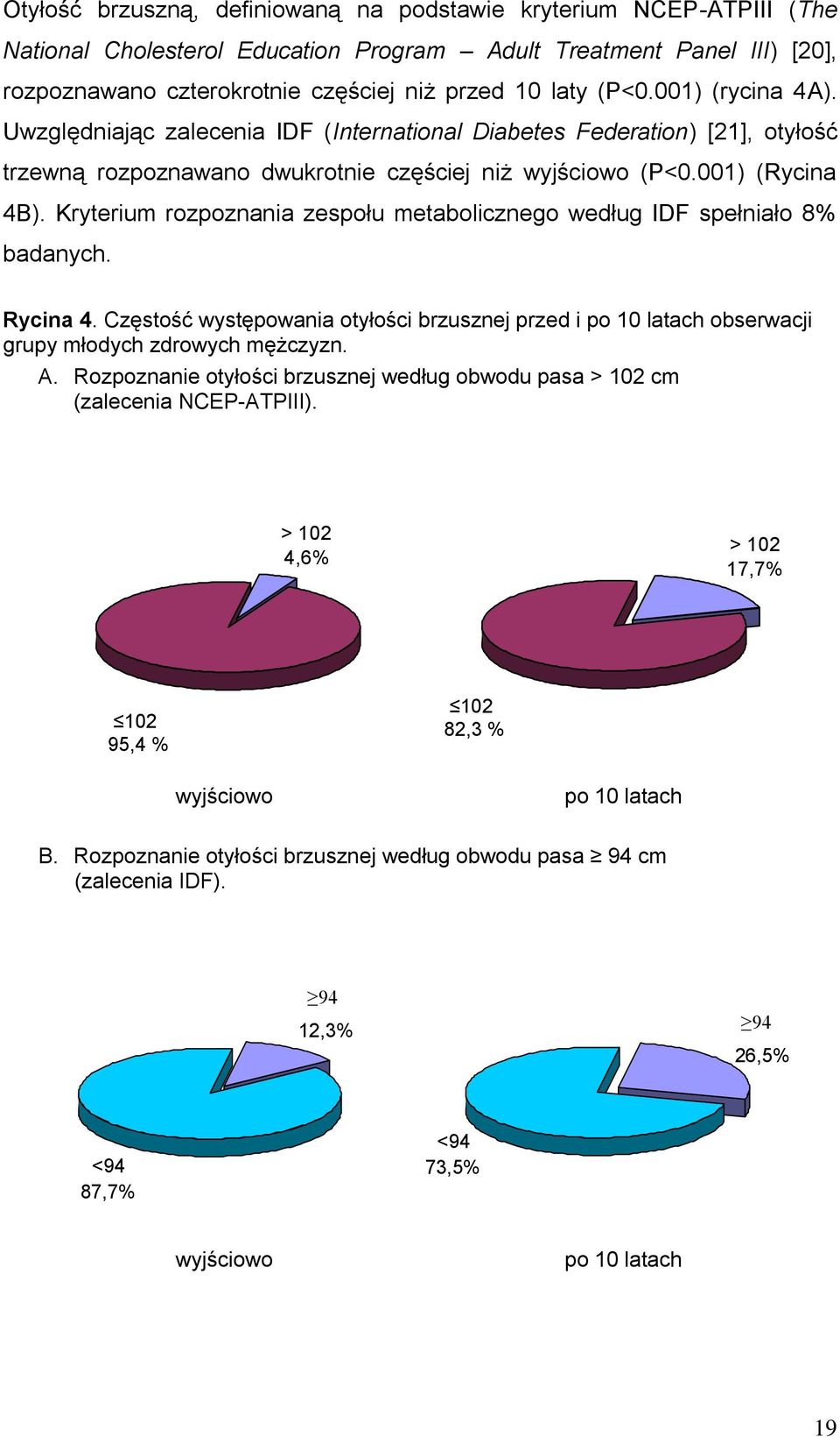 Kryterium rozpoznania zespołu metabolicznego według IDF spełniało 8% badanych. Rycina 4. Częstość występowania otyłości brzusznej przed i po 10 latach obserwacji grupy młodych zdrowych mężczyzn. A.