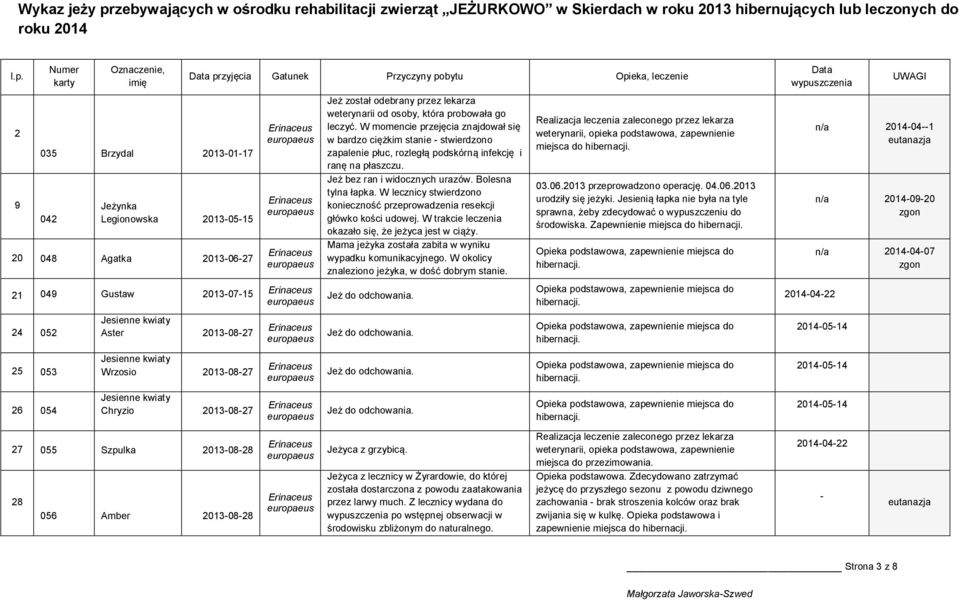 2 9 035 Brzydal 2013-01-17 042 Jeżynka Legionowska 2013-05-15 20 048 Agatka 2013-06-27 21 049 Gustaw 2013-07-15 24 052 Jesienne kwiaty Aster 2013-08-27 Jeż został odebrany przez lekarza weterynarii