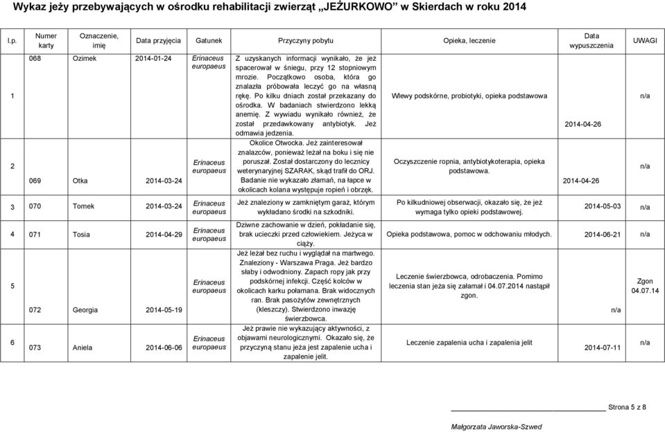 1 2 068 Ozimek 2014-01-24 069 Otka 2014-03-24 3 070 Tomek 2014-03-24 4 071 Tosia 2014-04-29 5 6 072 Georgia 2014-05-19 073 Aniela 2014-06-06 Z uzyskanych informacji wynikało, że jeż spacerował w