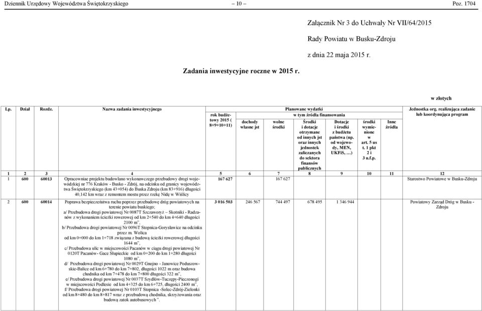 realizująca zadanie rok budżetowy ( w tym źródła finansowania lub koordynująca program dochody wolne Inne 8+9+10+11) własne jst środki źródła Środki i dotacje otrzymane od innych jst oraz innych