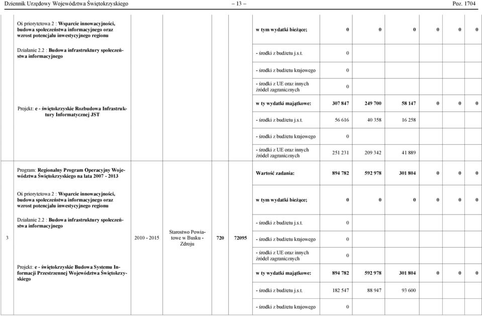 2 : Budowa infrastruktury społeczeństwa informacyjnego 0 Projekt: e - świętokrzyskie Rozbudowa Infrastruktury Informatycznej JST w ty wydatki majątkowe: 307 847 249 700 58 147 0 0 0 - środki z
