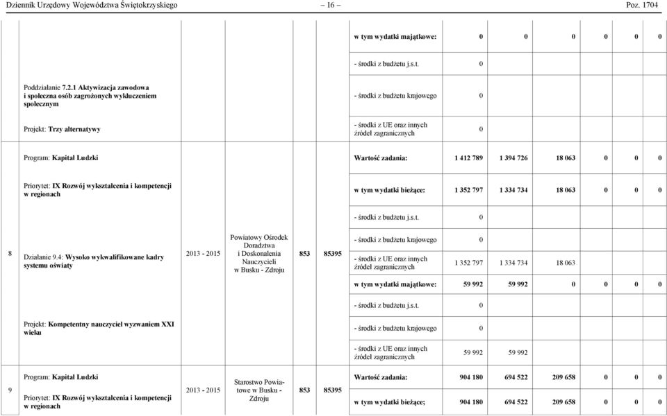 wykształcenia i kompetencji w regionach w tym wydatki bieżące: 1 352 797 1 334 734 18 063 0 0 0 8 Działanie 9.
