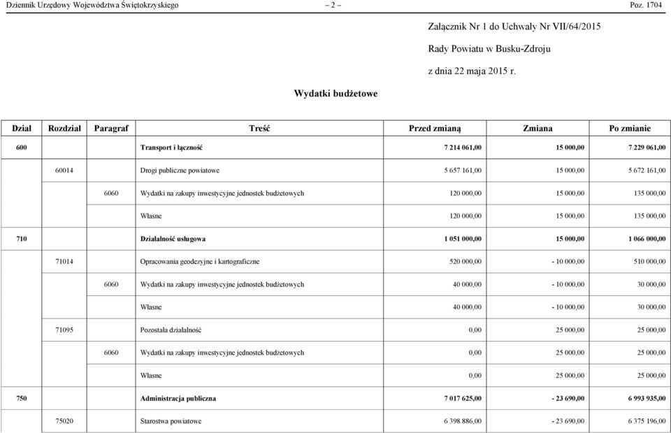 6060 na zakupy inwestycyjne jednostek budżetowych 120 000,00 15 000,00 135 000,00 Własne 120 000,00 15 000,00 135 000,00 710 Działalność usługowa 1 051 000,00 15 000,00 1 066 000,00 71014 Opracowania
