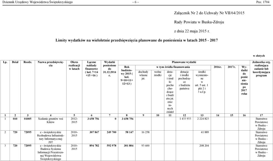 7+14 +15 +16 ) poniesione do 31.12.2014 r. Rok budżetowy ( kol. 9+10+11+ 12+13 ) dochody własne jst. Planowane wydatki w tym źródła finansowania 2016r. 2017r.
