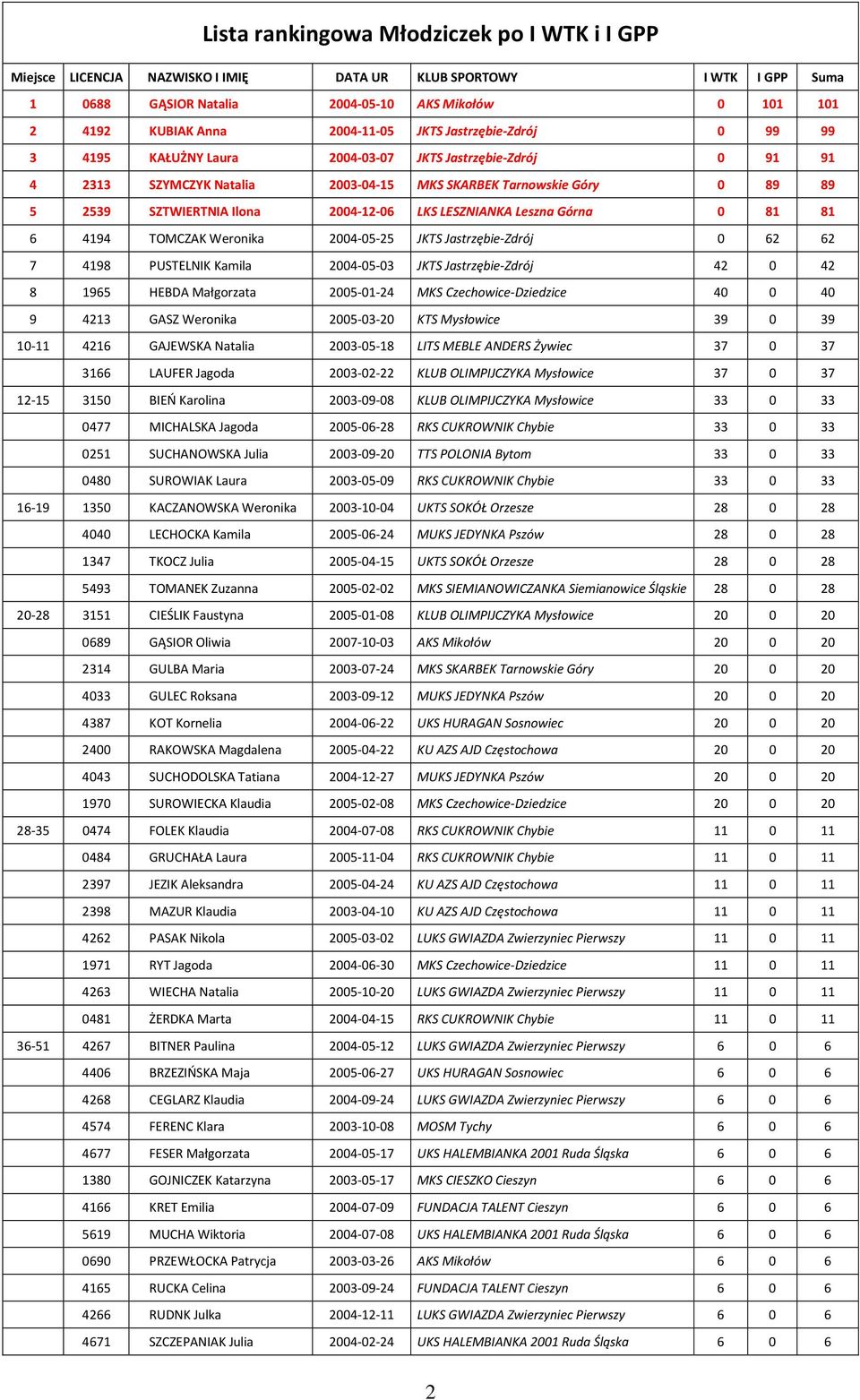 2004-12-06 LKS LESZNIANKA Leszna Górna 0 81 81 6 4194 TOMCZAK Weronika 2004-05-25 JKTS Jastrzębie-Zdrój 0 62 62 7 4198 PUSTELNIK Kamila 2004-05-03 JKTS Jastrzębie-Zdrój 42 0 42 8 1965 HEBDA