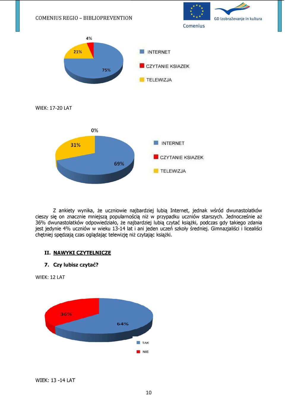 Jednocześnie aż 36% dwunastolatków odpowiedziało, że najbardziej lubią czytać książki, podczas gdy takiego zdania jest jedynie 4%