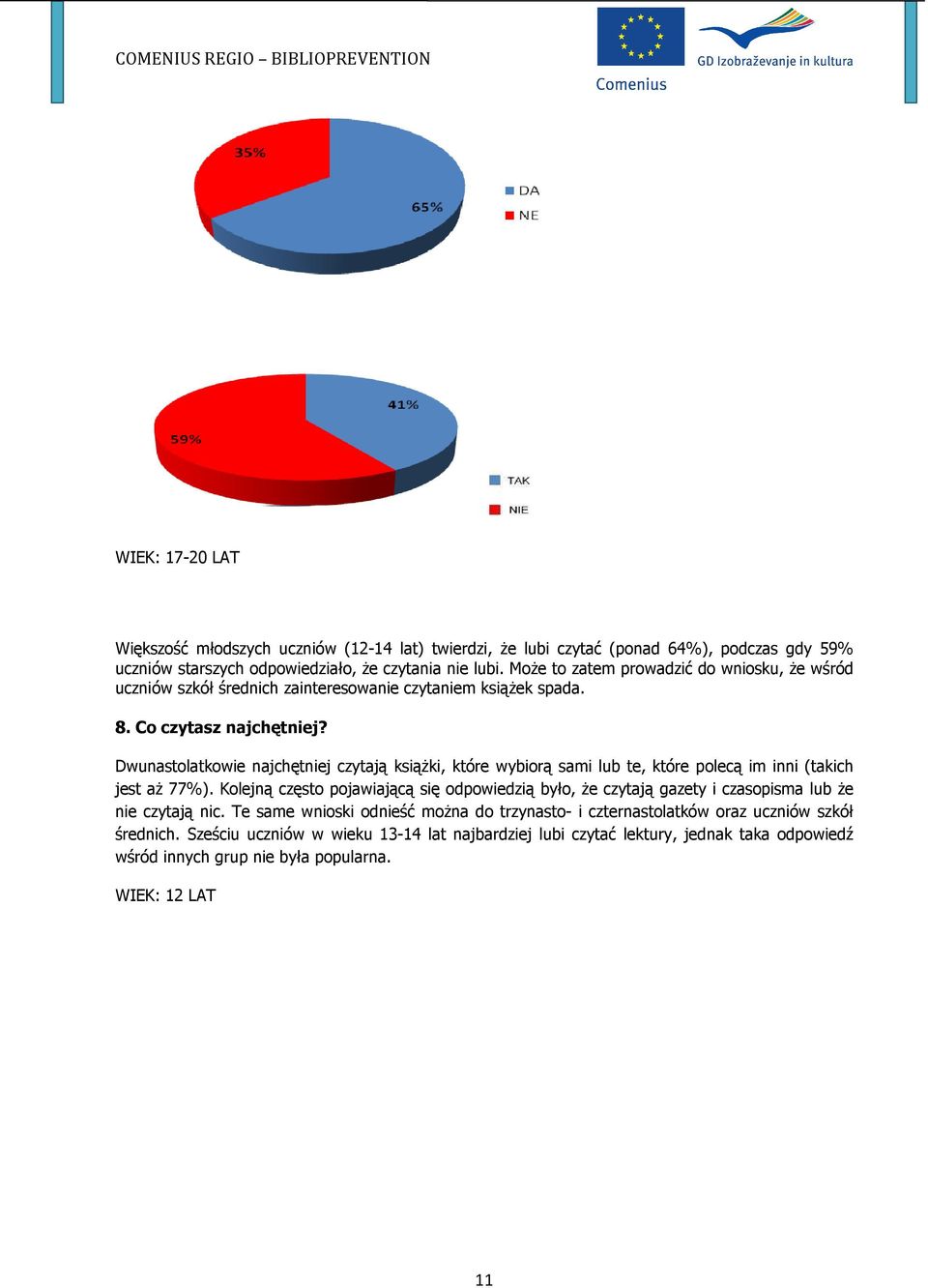 Dwunastolatkowie najchętniej czytają książki, które wybiorą sami lub te, które polecą im inni (takich jest aż 77%).