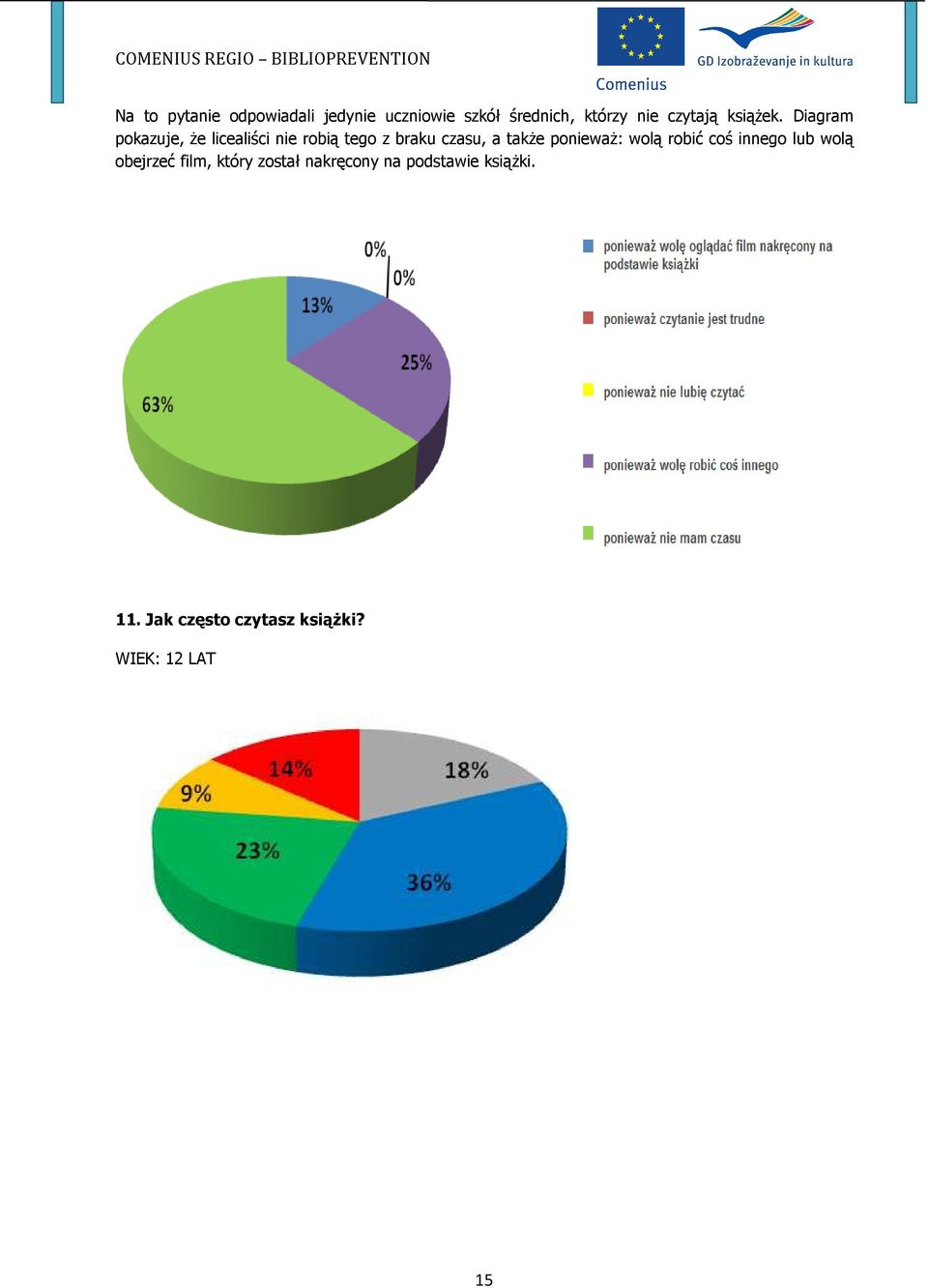 Diagram pokazuje, że licealiści nie robią tego z braku czasu, a także