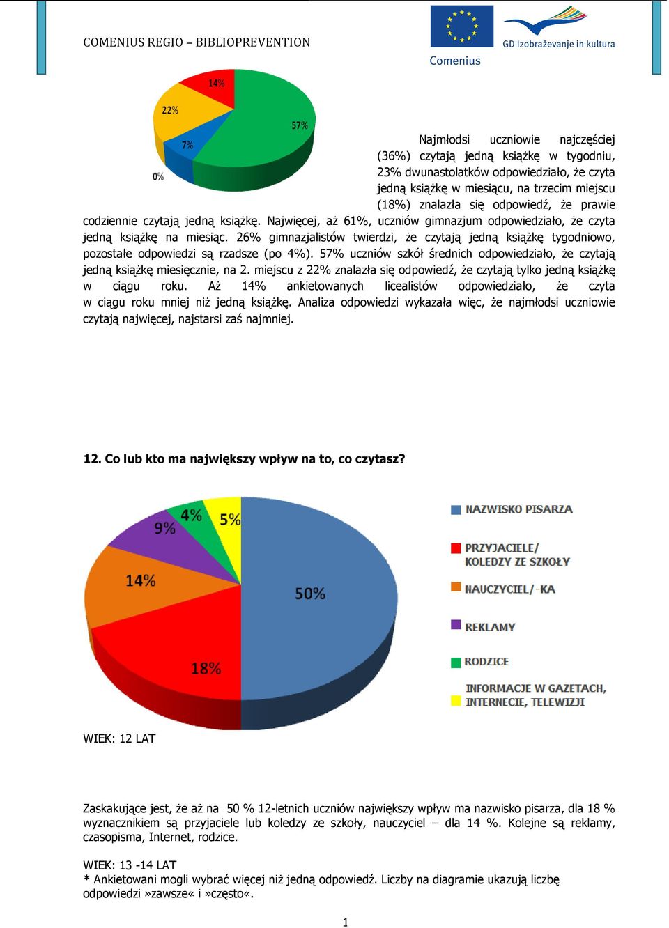 26% gimnazjalistów twierdzi, że czytają jedną książkę tygodniowo, pozostałe odpowiedzi są rzadsze (po 4%). 57% uczniów szkół średnich odpowiedziało, że czytają jedną książkę miesięcznie, na 2.