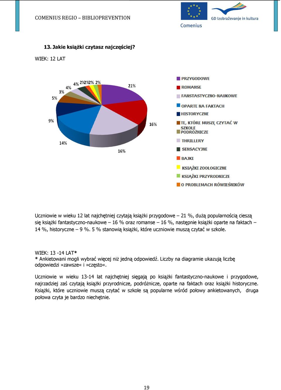 %, historyczne 9 %. 5 % stanowią książki, które uczniowie muszą czytać w szkole. WIEK: 13-14 LAT* * Ankietowani mogli wybrać więcej niż jedną odpowiedź.