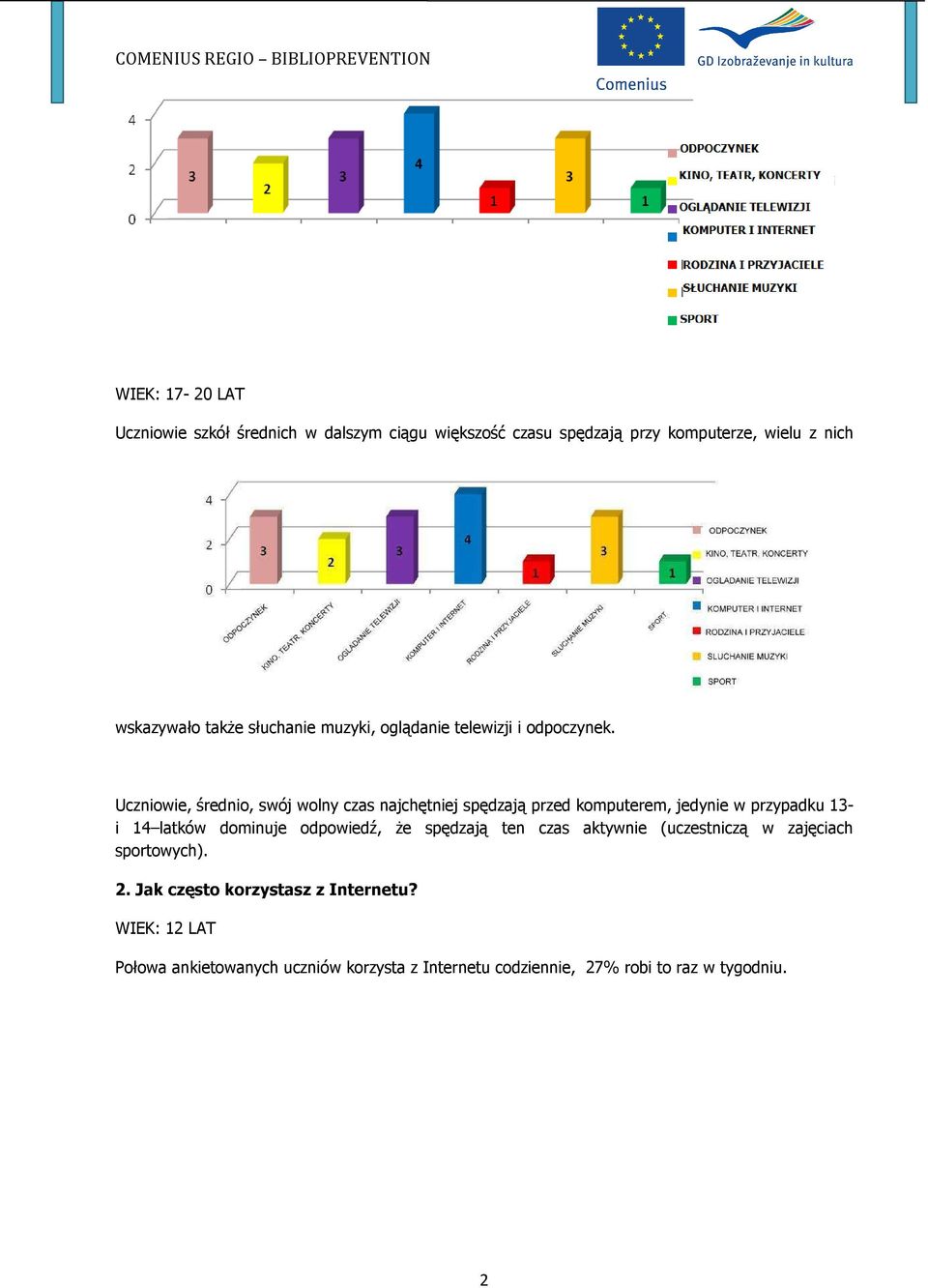 Uczniowie, średnio, swój wolny czas najchętniej spędzają przed komputerem, jedynie w przypadku 13- i 14 latków dominuje