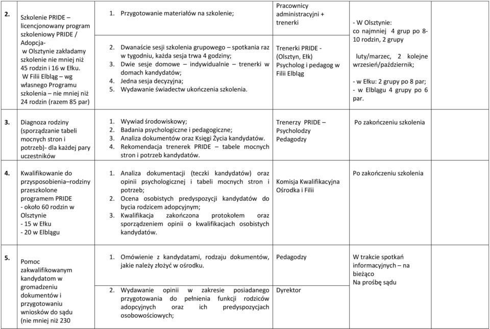 Dwanaście sesji szkolenia grupowego spotkania raz w tygodniu, każda sesja trwa 4 godziny; 3. Dwie sesje domowe indywidualnie trenerki w domach kandydatów; 4. Jedna sesja decyzyjna; 5.