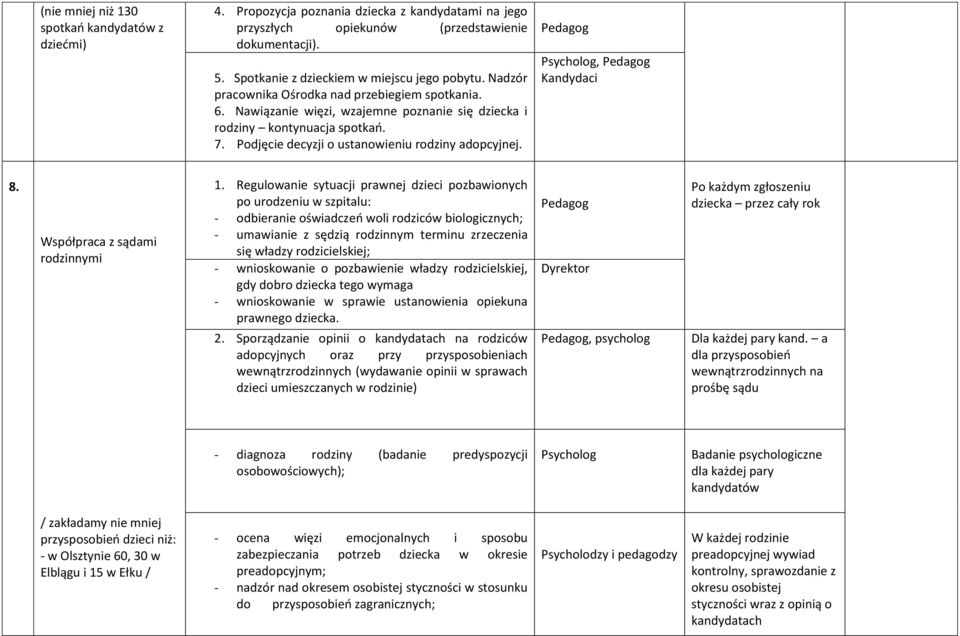 Podjęcie decyzji o ustanowieniu rodziny adopcyjnej. Pedagog Psycholog, Pedagog Kandydaci 8. Współpraca z sądami rodzinnymi 1.
