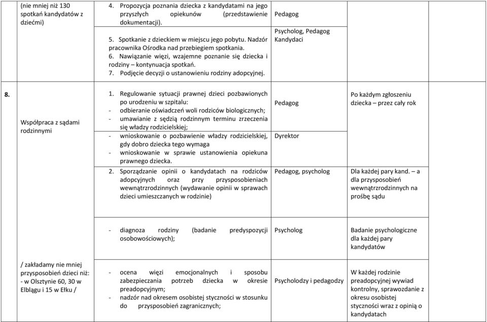 Podjęcie decyzji o ustanowieniu rodziny adopcyjnej. Pedagog Psycholog, Pedagog Kandydaci 8. Współpraca z sądami rodzinnymi 1.