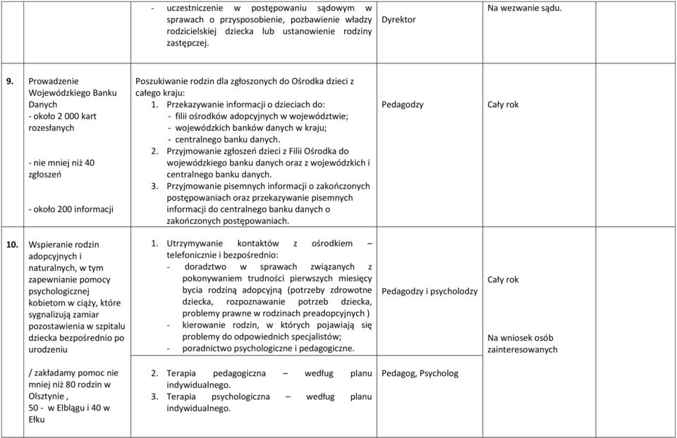 Przekazywanie informacji o dzieciach do: - filii ośrodków adopcyjnych w województwie; - wojewódzkich banków danych w kraju; - centralnego banku danych. 2.