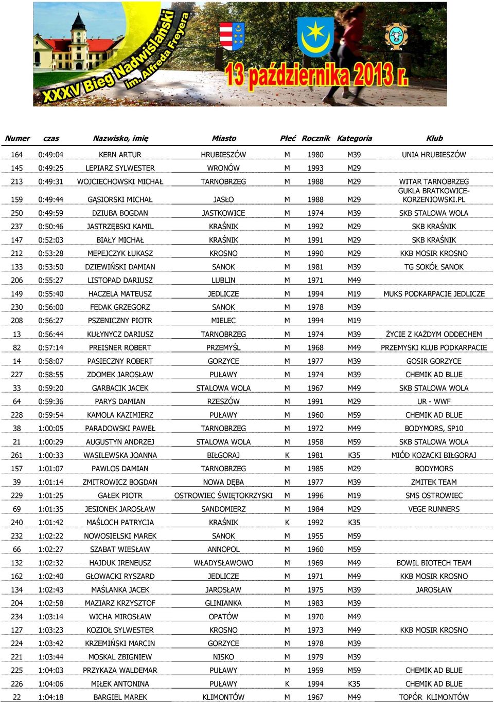 PL 250 0:49:59 DZIUBA BOGDAN JASTKOWICE M 1974 M39 SKB STALOWA WOLA 237 0:50:46 JASTRZĘBSKI KAMIL KRAŚNIK M 1992 M29 SKB KRAŚNIK 147 0:52:03 BIAŁY MICHAŁ KRAŚNIK M 1991 M29 SKB KRAŚNIK 212 0:53:28