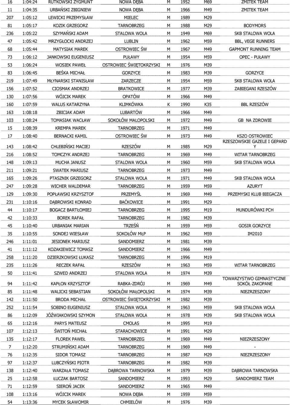 OSTROWIEC ŚW M 1967 M49 GAPMONT RUNNING TEAM 73 1:06:12 JANKOWSKI EUGENIUSZ PUŁAWY M 1954 M59 OPEC - PUŁAWY 53 1:06:24 WOSIEK PAWEŁ OSTROWIEC ŚWIĘTOKRZYSKI M 1976 M39 83 1:06:45 BEŚKA MICHAŁ GORZYCE