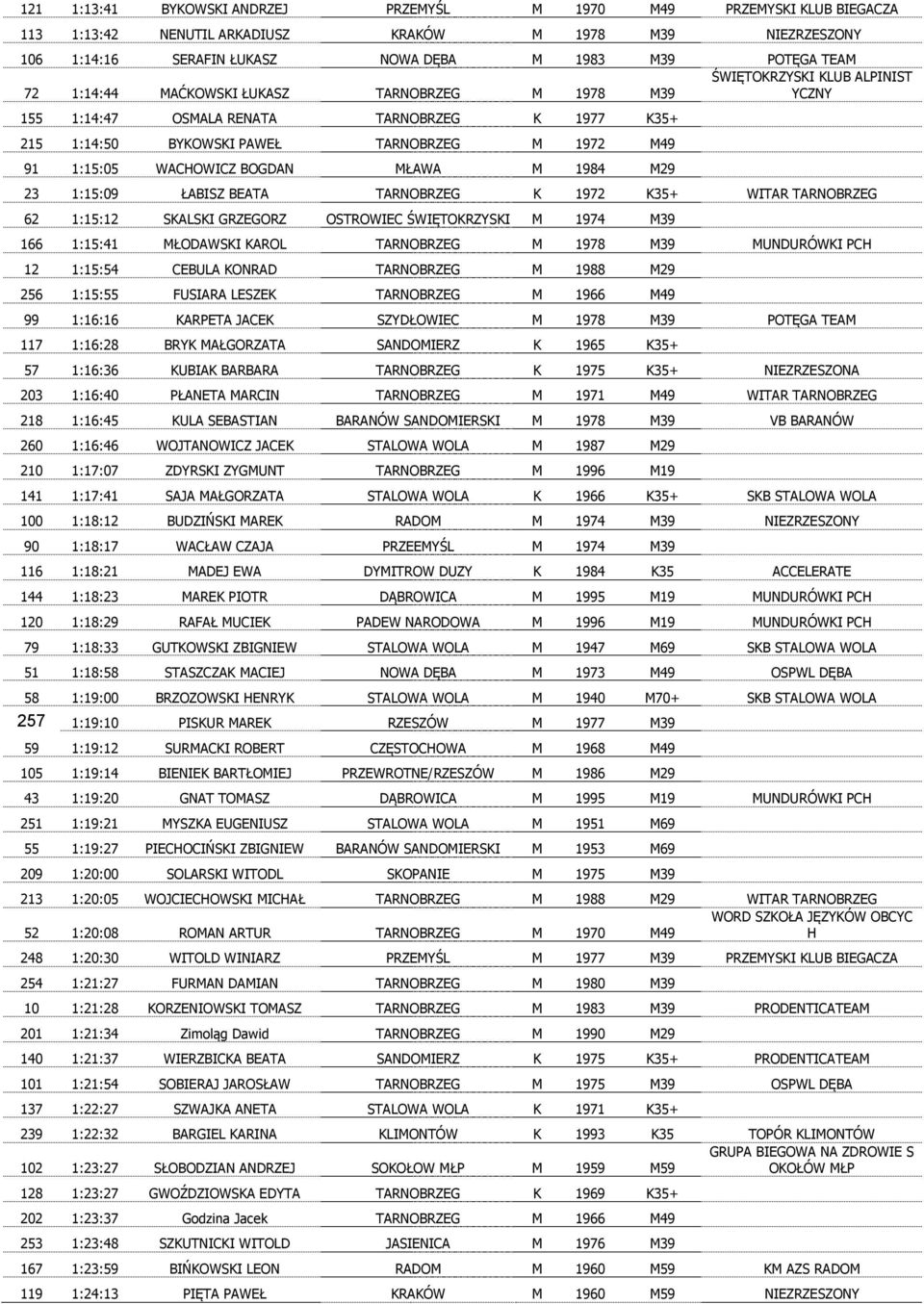 WACHOWICZ BOGDAN MŁAWA M 1984 M29 23 1:15:09 ŁABISZ BEATA TARNOBRZEG K 1972 K35+ WITAR TARNOBRZEG 62 1:15:12 SKALSKI GRZEGORZ OSTROWIEC ŚWIĘTOKRZYSKI M 1974 M39 166 1:15:41 MŁODAWSKI KAROL TARNOBRZEG