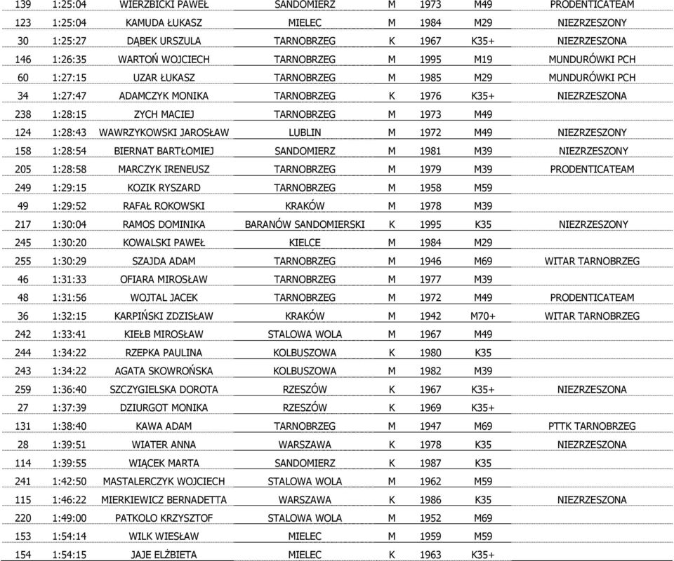 TARNOBRZEG M 1973 M49 124 1:28:43 WAWRZYKOWSKI JAROSŁAW LUBLIN M 1972 M49 NIEZRZESZONY 158 1:28:54 BIERNAT BARTŁOMIEJ SANDOMIERZ M 1981 M39 NIEZRZESZONY 205 1:28:58 MARCZYK IRENEUSZ TARNOBRZEG M 1979