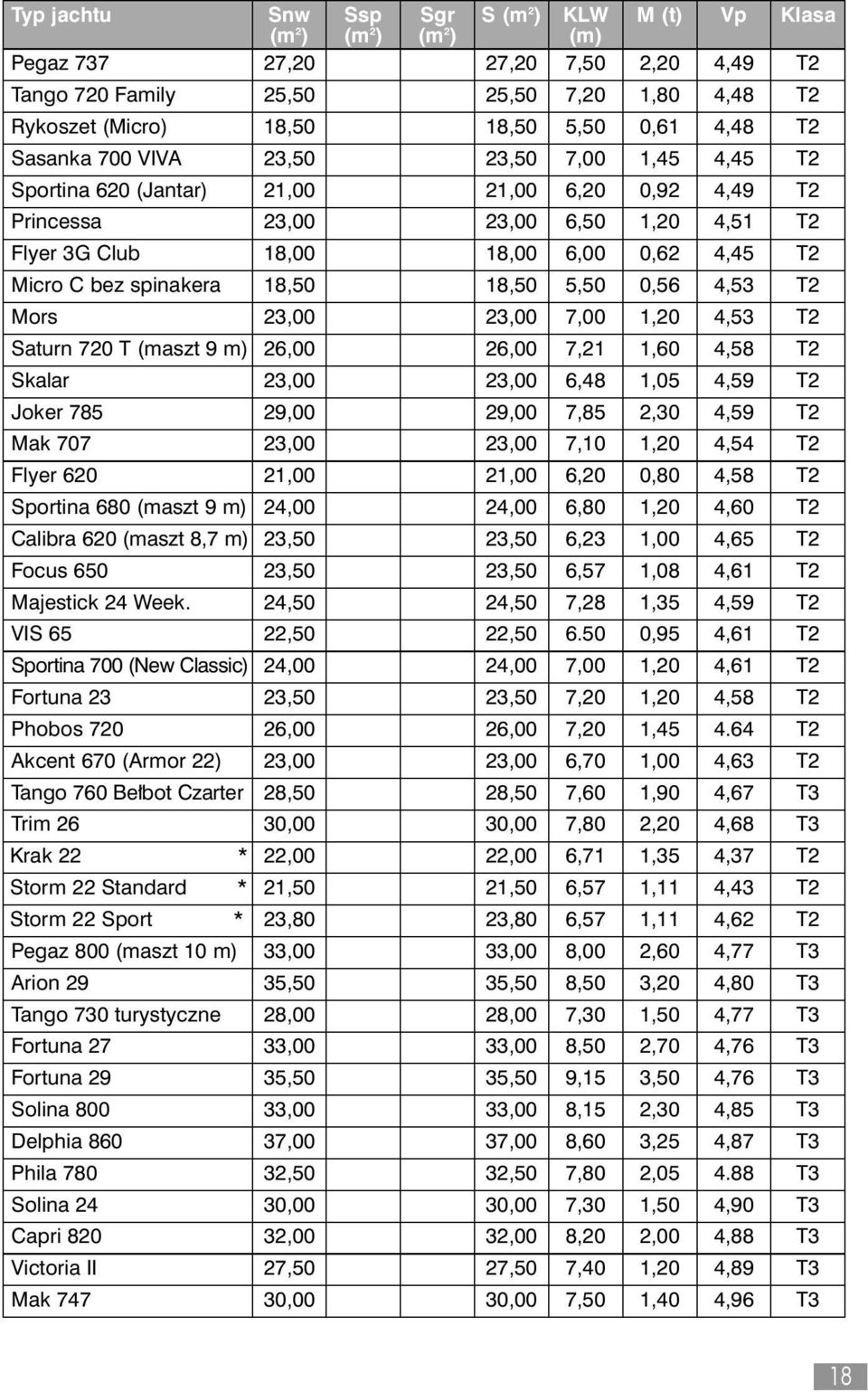 Micro C bez spinakera 18,50 18,50 5,50 0,56 4,53 T2 Mors 23,00 23,00 7,00 1,20 4,53 T2 Saturn 720 T (maszt 9 m) 26,00 26,00 7,21 1,60 4,58 T2 Skalar 23,00 23,00 6,48 1,05 4,59 T2 Joker 785 29,00