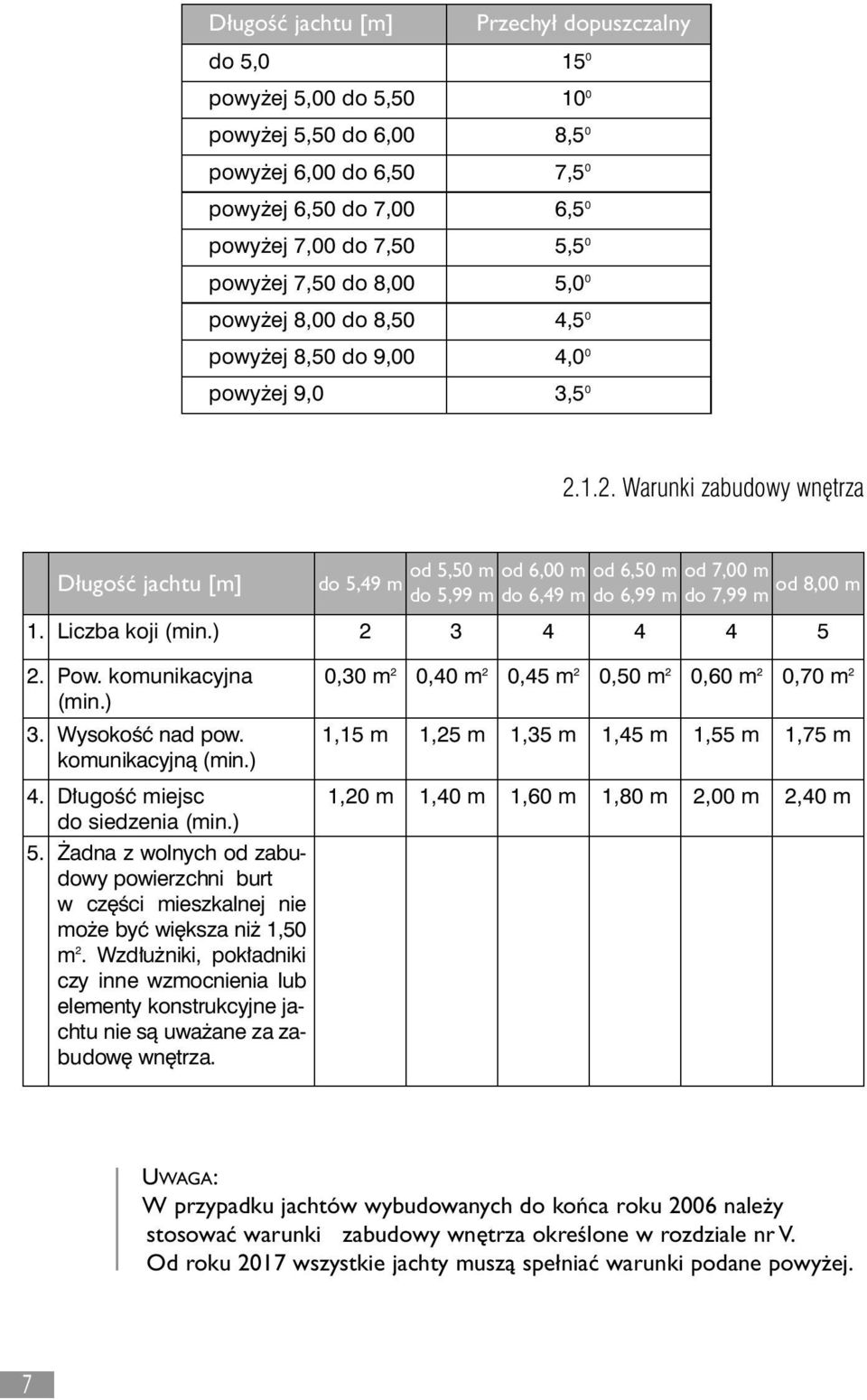 1.2. Warunki zabudowy wn trza D ugość jachtu [m] do 5,49 m od 5,50 m od 6,00 m od 6,50 m od 7,00 m od 8,00 m do 5,99 m do 6,49 m do 6,99 m do 7,99 m 1. Liczba koji (min.) 2 3 4 4 4 5 2. Pow.