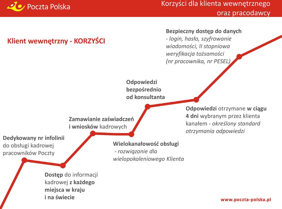 pracowników Poczty Zamawianie zaświadczeo i wniosków kadrowych Wielokanałowośd obsługi - rozwiązanie dla wielopokoleniowego Klienta Odpowiedzi