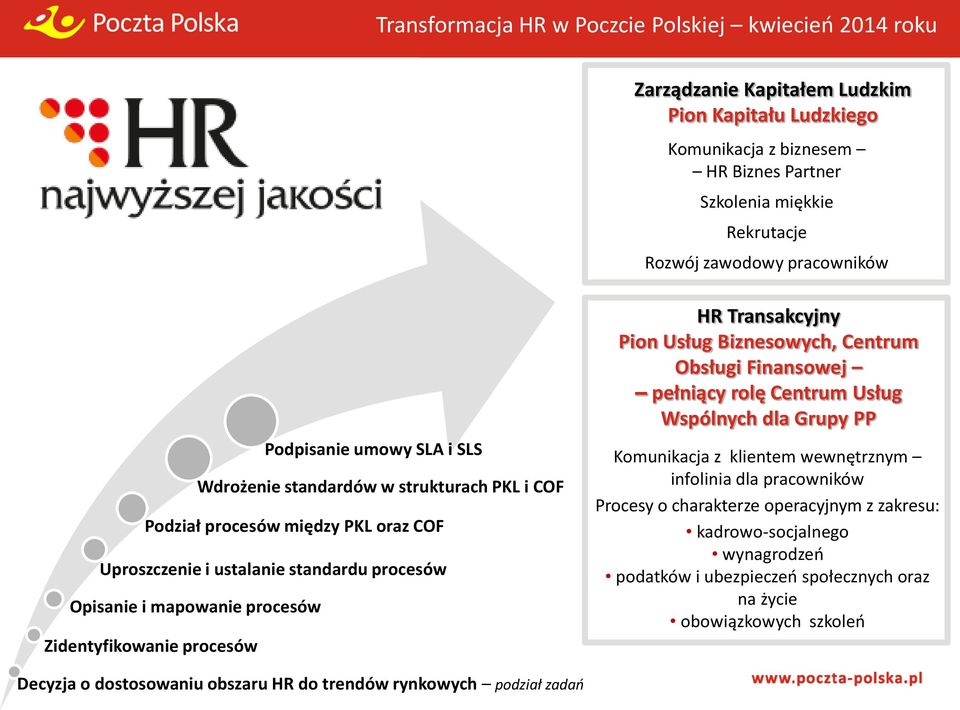 Zidentyfikowanie procesów HR Transakcyjny Pion Usług Biznesowych, Centrum Obsługi Finansowej pełniący rolę Centrum Usług Wspólnych dla Grupy PP Komunikacja z klientem wewnętrznym infolinia dla