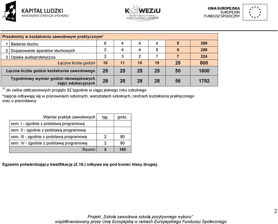 szkolnego 28 28 28 28 56 1792 *zajęcia odbywają się w pracowniach szkolnych, warsztatach szkolnych, centrach kształcenia praktycznego oraz u pracodawcy Wymiar praktyk zawodowych tyg. godz. sem.