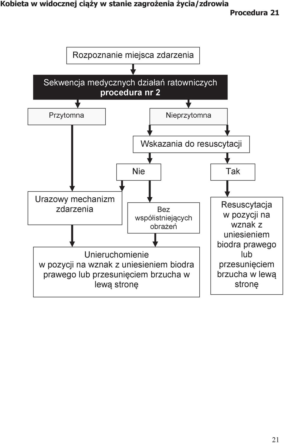 Unieruchomienie w pozycji na wznak z uniesieniem biodra prawego lub przesunięciem brzucha w lewą