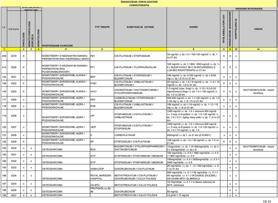 1 co 21 X X 410 0220 X 143 0221 144 0222 X NOWOTWORY O NIEZNANYM OGNISKU PIERWOTNYM (RAK PŁASKONABŁONKOWY) NOWOTWORY ZARODKOWE JAJNIKA I POZAGONADALNE NOWOTWORY ZARODKOWE JAJNIKA I POZAGONADALNE 145