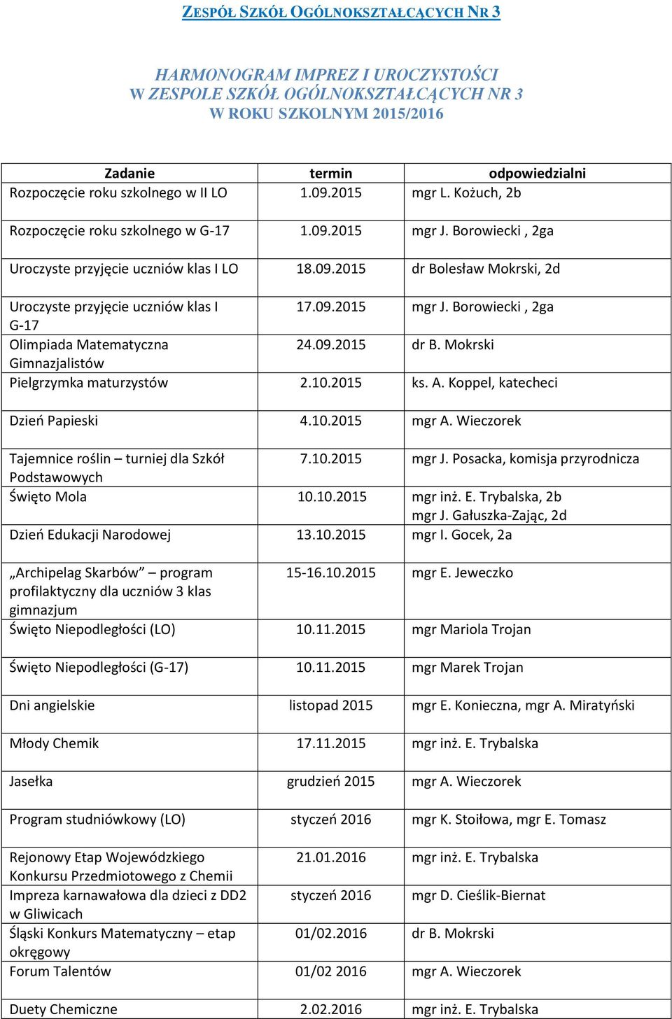 09.2015 dr B. Mokrski Gimnazjalistów Pielgrzymka maturzystów 2.10.2015 ks. A. Koppel, katecheci Dzień Papieski 4.10.2015 mgr A. Wieczorek Tajemnice roślin turniej dla Szkół 7.10.2015 mgr J.