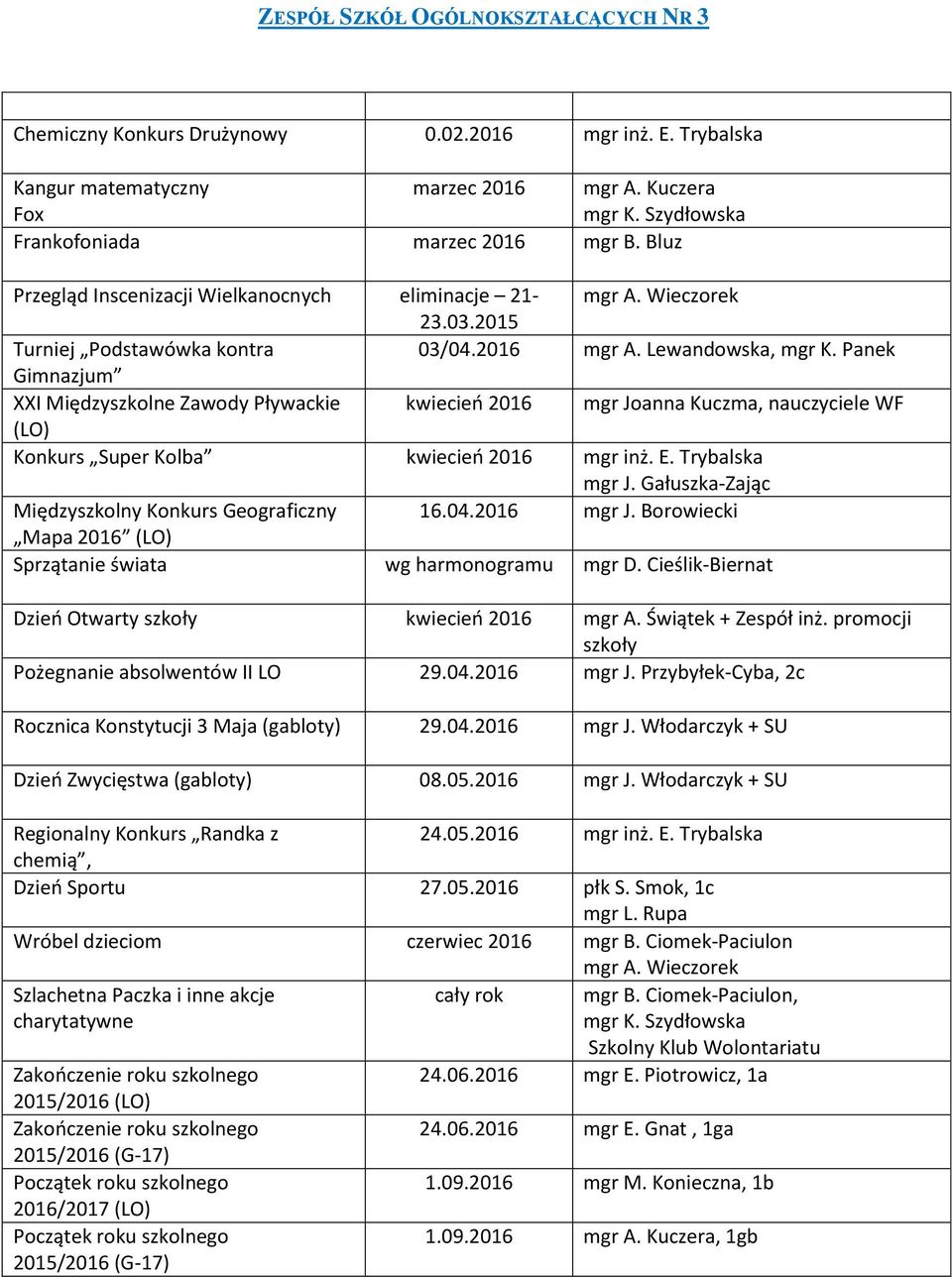 Panek Gimnazjum XXI Międzyszkolne Zawody Pływackie kwiecień 2016 mgr Joanna Kuczma, nauczyciele WF (LO) Konkurs Super Kolba kwiecień 2016 mgr inż. E. Trybalska mgr J.