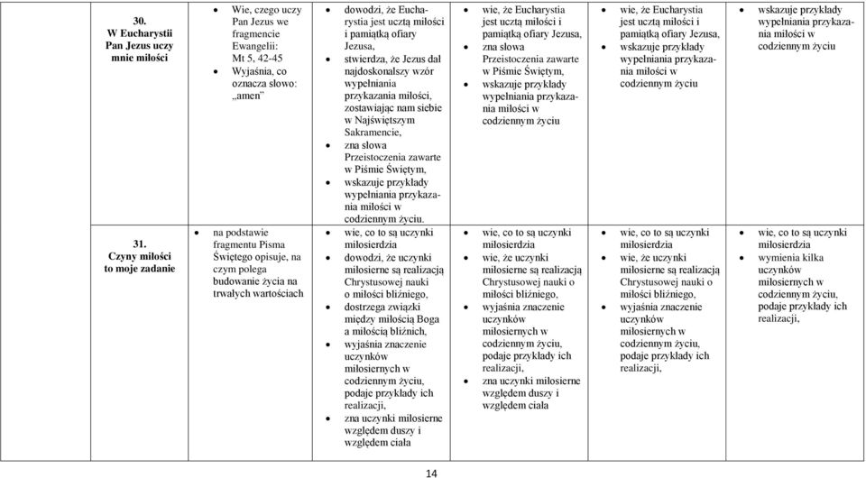 życia na trwałych wartościach dowodzi, że Eucharystia jest ucztą miłości i pamiątką ofiary Jezusa, stwierdza, że Jezus dał najdoskonalszy wzór wypełniania przykazania miłości, zostawiając nam siebie