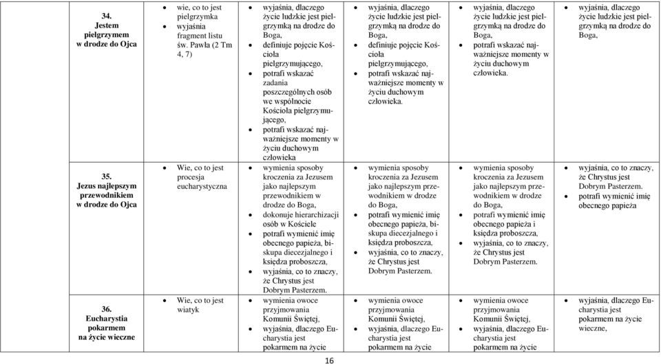 osób we wspólnocie Kościoła pielgrzymującego, potrafi wskazać najważniejsze momenty w życiu duchowym człowieka wymienia sposoby kroczenia za Jezusem jako najlepszym przewodnikiem w drodze do Boga,