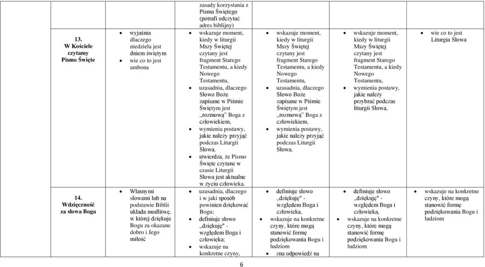 miłość zasady korzystania z (potrafi odczytać adres biblijny) wskazuje moment, kiedy w liturgii Mszy Świętej czytany jest fragment Starego Testamentu, a kiedy Nowego Testamentu, Słowo Boże zapisane w