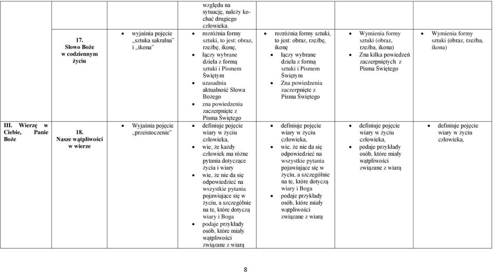 rozróżnia formy sztuki, to jest: obraz, rzeźbę, ikonę, łączy wybrane dzieła z formą sztuki i Pismem Świętym uzasadnia aktualność Słowa Bożego zna powiedzenia zaczerpnięte z wiary w życiu wie, że