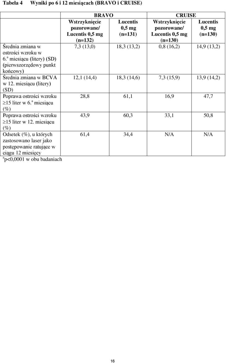 miesiącu (%) Odsetek (%), u których zastosowano laser jako postępowanie ratujące w ciągu 12 miesięcy a p<0,0001 w obu badaniach BRAVO CRUISE Wstrzyknięcie pozorowane/ Lucentis 0,5 mg