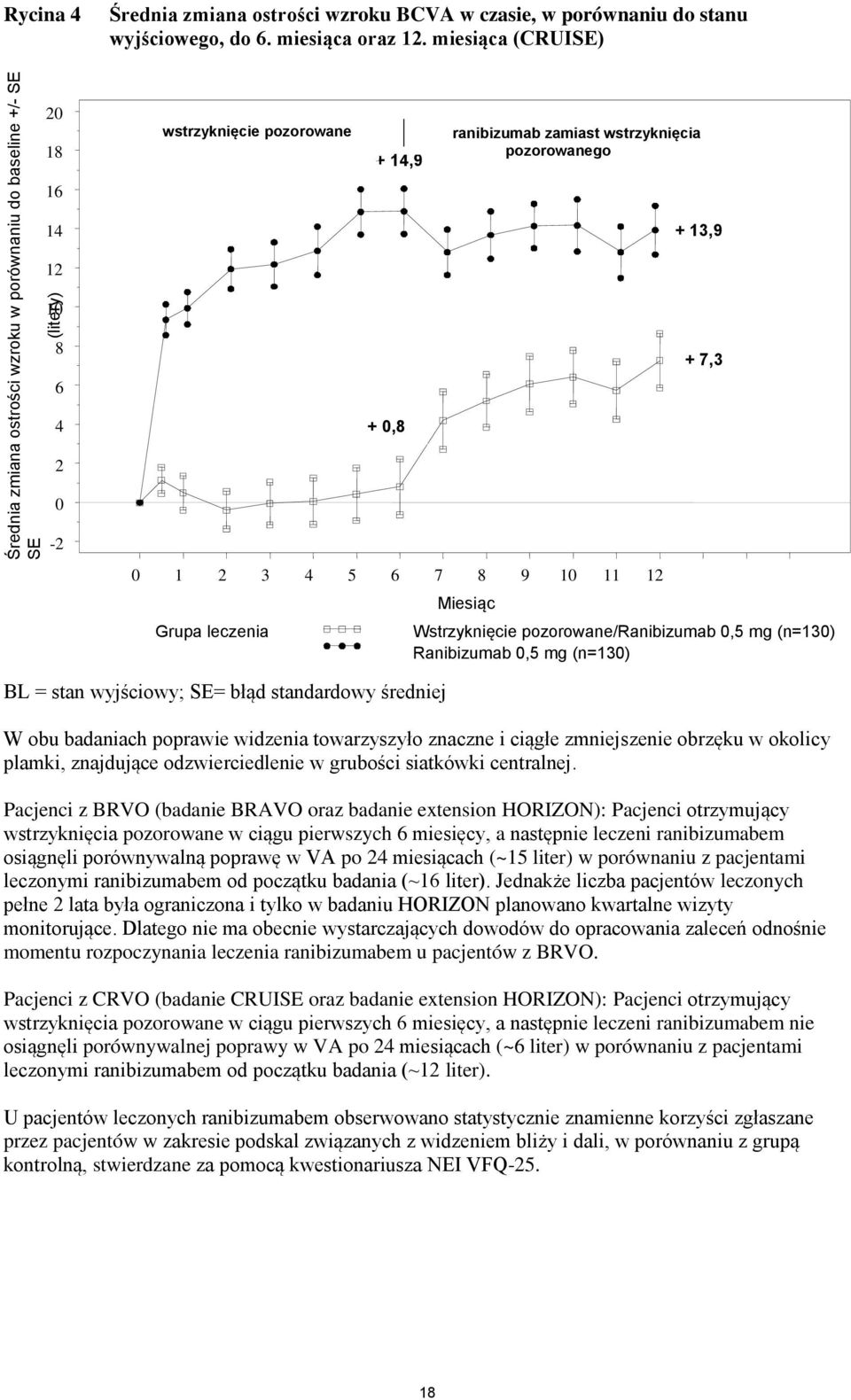wyjściowy; SE= błąd standardowy średniej Miesiąc Wstrzyknięcie pozorowane/ranibizumab 0,5 mg (n=130) Ranibizumab 0,5 mg (n=130) W obu badaniach poprawie widzenia towarzyszyło znaczne i ciągłe