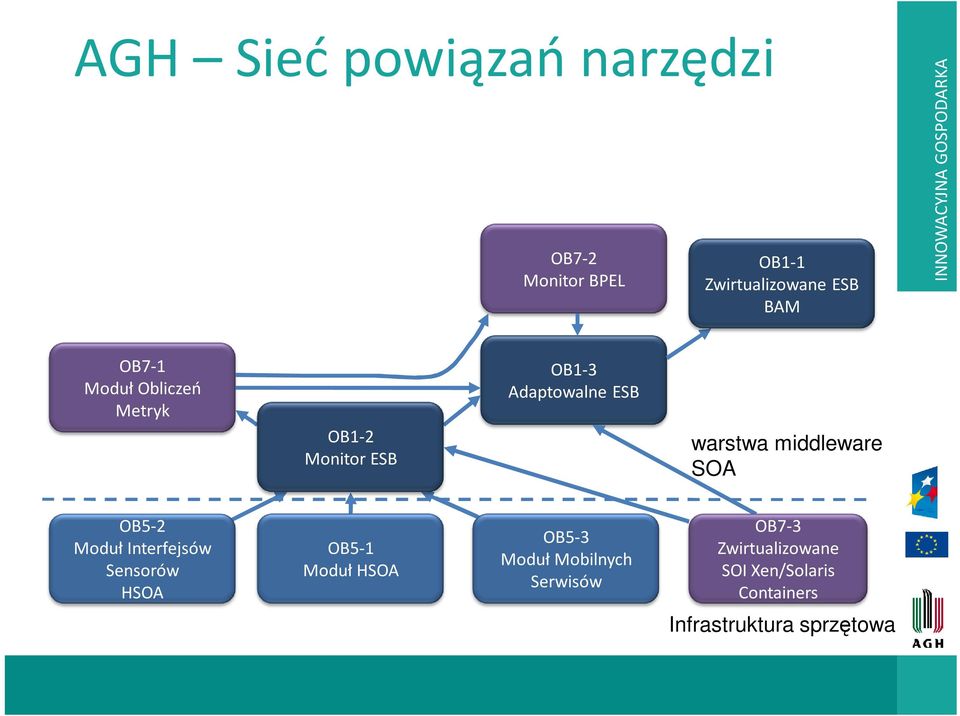 middleware SOA OB5-2 Moduł Interfejsów Sensorów HSOA OB5-1 Moduł HSOA OB5-3 Moduł