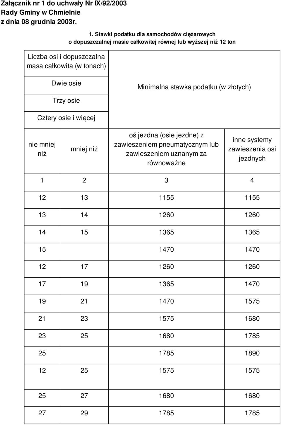 Cztery osie i więcej nie mniej niż mniej niż oś jezdna (osie jezdne) z zawieszeniem pneumatycznym lub zawieszeniem uznanym za równoważne inne systemy zawieszenia osi