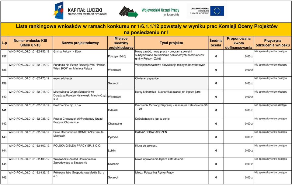 c. Kursy kelnerskie i kucharskie szansą na lepsze jutro dostępu 141. WND-POKL.06.01.01-32-019/12 ProEco One Sp. z o.o. Gdańsk Pracownik Ochrony Fizycznej - szansa na zatrudnienie 50 + i 24- dostępu 142.