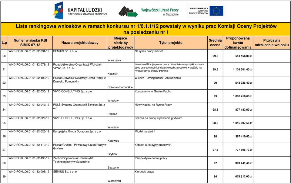 o. Powiat Drawski/Powiatowy Urząd Pracy w Drawsku Pomorskim VIVID CONSULTING Sp. z o.o. PULS Systemy Organizacji Szkoleń Sp. z o.o. VIVID CONSULTING Sp. z o.o. Europejska Grupa Doradcza Sp. z o.o. Powiat Gryfino - Powiatowy Urząd Pracy w Gryfinie Zachodniopomorski Uniwersytet Technologiczny w ie WND-POKL.