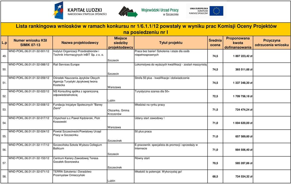 o. Rail Services Europe Ośrodek Nauczania Języków Obcych Agencja Turystyki Językowej Iwona Kostecka NS Konsulting spółka z ograniczoną odpowiedzialnością Fundacja Inicjatyw Społecznych "Barwy Ziemi"