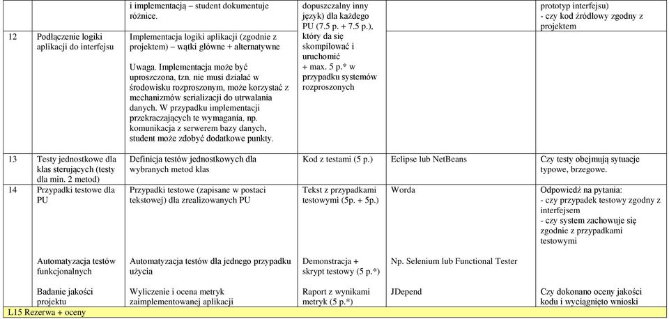 W przypadku implementacji przekraczających te wymagania, np. komunikacja z serwerem bazy danych, student może zdobyć dodatkowe punkty. dopuszczalny inny język) dla każdego PU (7.5 p.