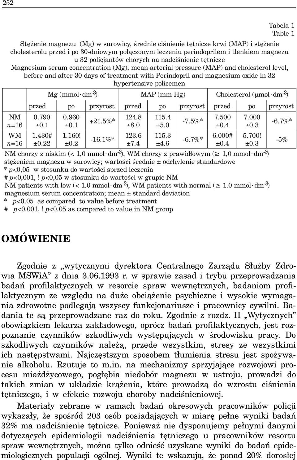 magnesium oxide in 32 hypertensive policemen NM n=16 przed 0.790 ±0.1 M g (mmol dm - 3) MAP (mm Hg ) po 0.960 ±0.1 przyrost +21.5%* przed 124.8 ±8.0 po 115.4 ±5.0 przyrost -7.5%* C holesterol przed 7.
