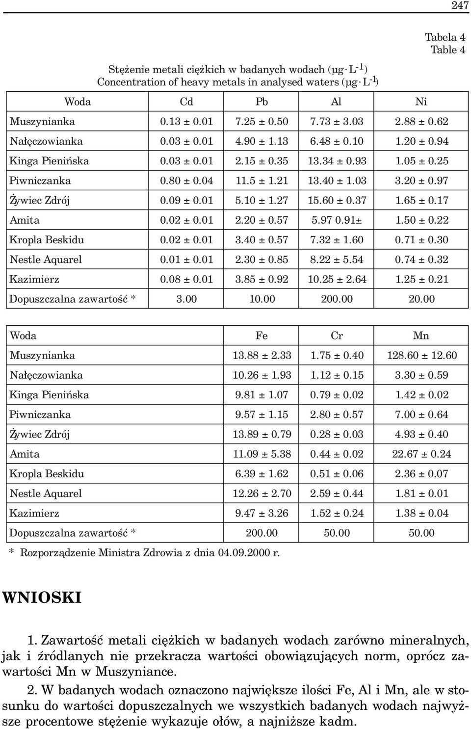 20 ± 0.97 ywiec Zdrój 0.09 ± 0.01 5.10 ± 1.27 15.60 ± 0.37 1.65 ± 0.17 Amita 0.02 ± 0.01 2.20 ± 0.57 5.97 0.91± 1.50 ± 0.22 Kropla Beskidu 0.02 ± 0.01 3.40 ± 0.57 7.32 ± 1.60 0.71 ± 0.